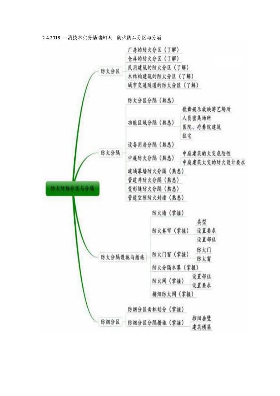 2018一消技术实务基础知识思维导图_第5页