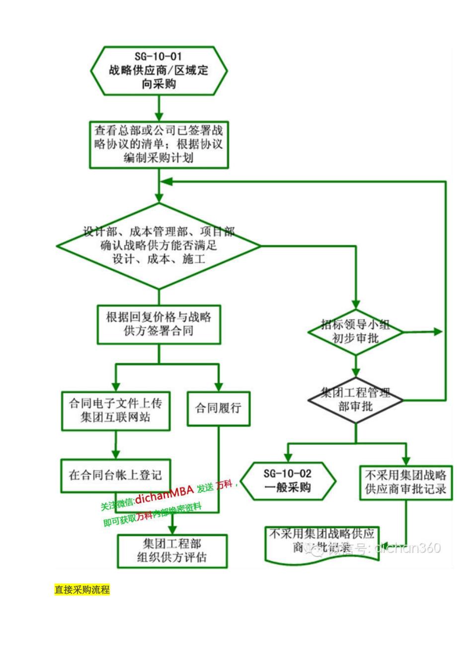 万科绝对领先的集中采购模式【包含全部配套数据及表格】_第4页