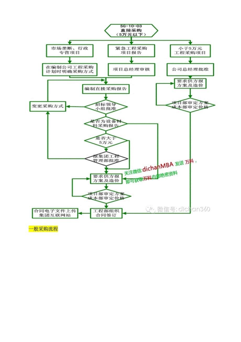 万科绝对领先的集中采购模式【包含全部配套数据及表格】_第5页