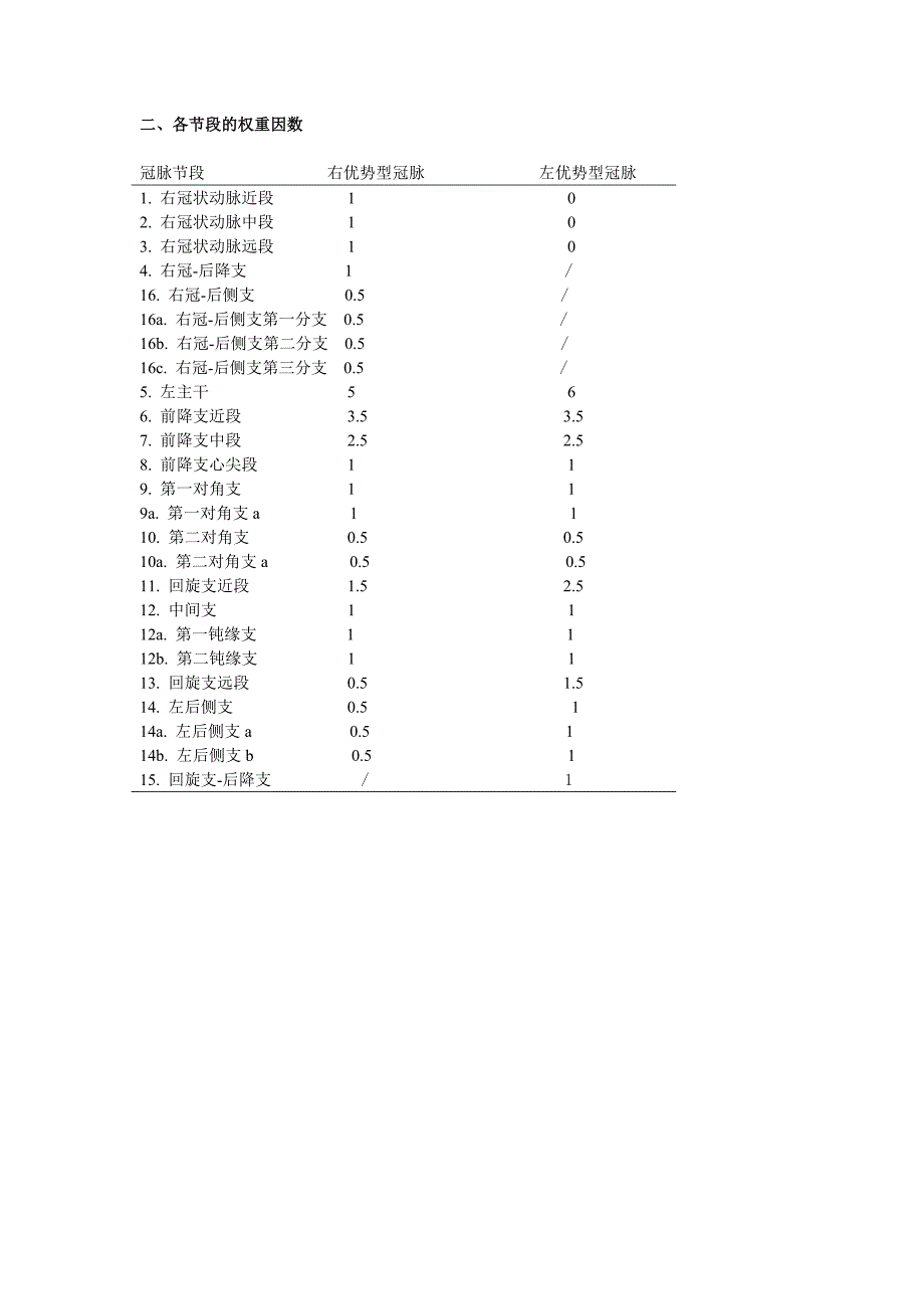 冠脉病变syntax 评分,值得收藏(附图)_第2页