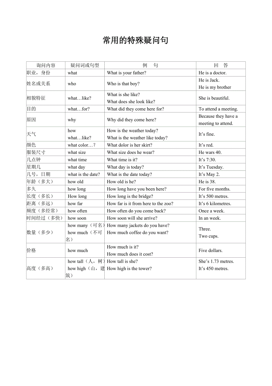 英语常用特殊疑问句及回答_第1页