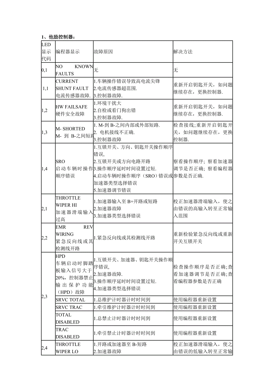 电动叉车维修故障代码_第1页