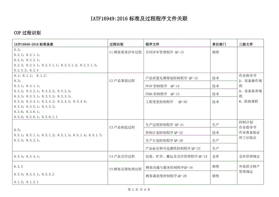 iatf16949-2016标准及过程程序文件关联_第1页