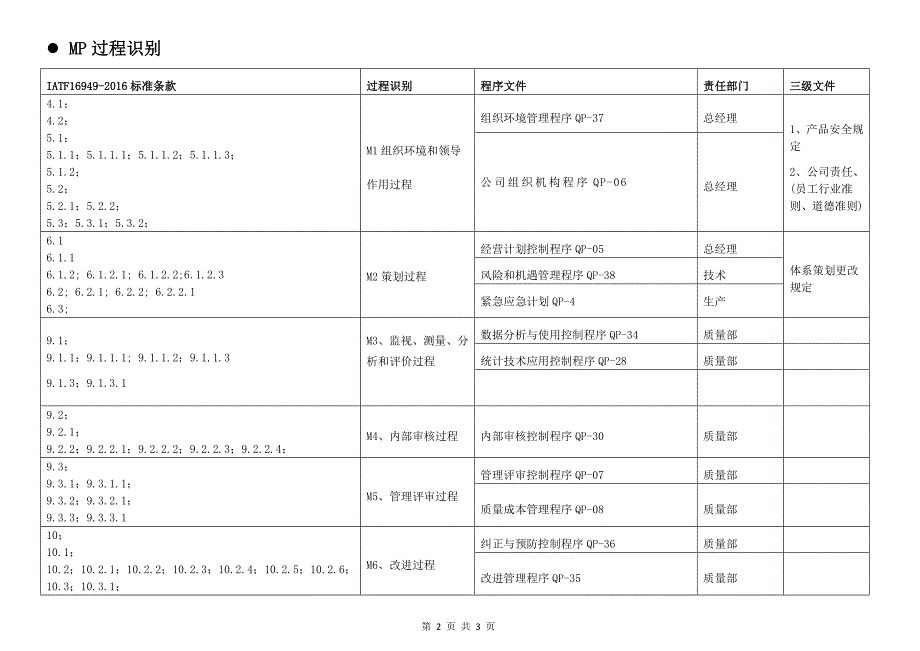 iatf16949-2016标准及过程程序文件关联_第2页