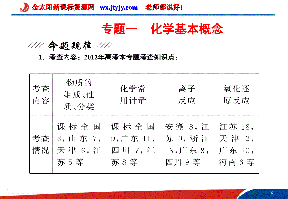 二轮复习专题一  化学基本概念_第2页