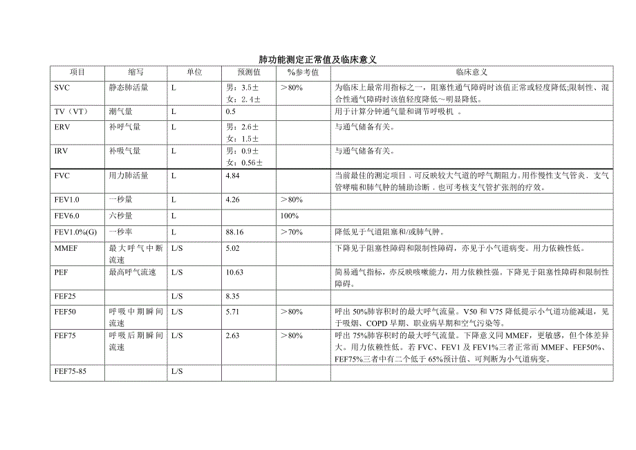 肺功能测定正常值_第1页