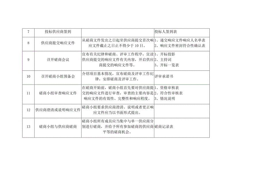 竞争性磋商采购实施流程_第2页