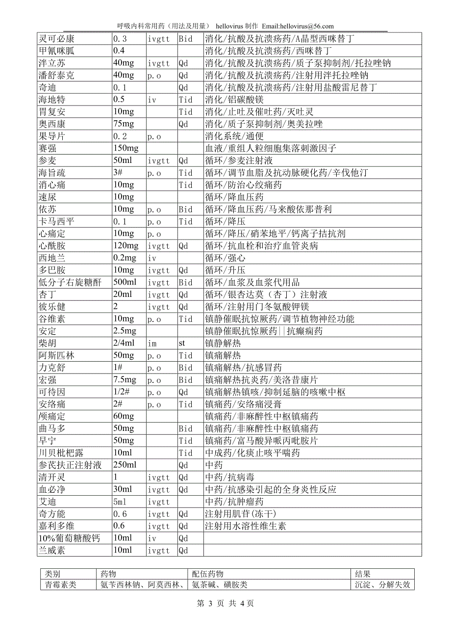 呼吸内科常用药用法用量_第3页