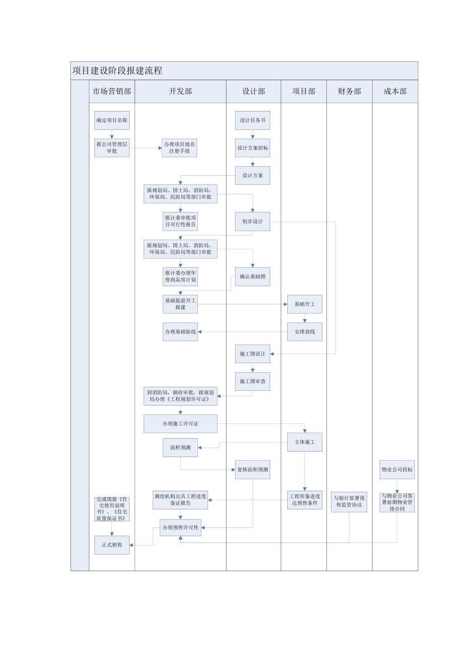 (最新版)房地产开发报建流程之精要篇_第5页