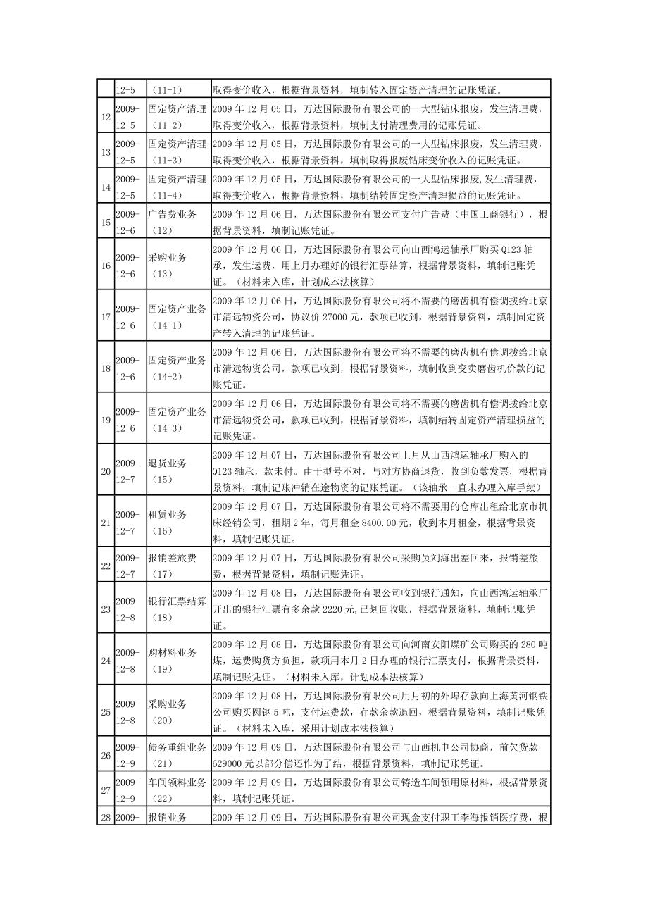 万达股份有限公司会计综合实训_第2页