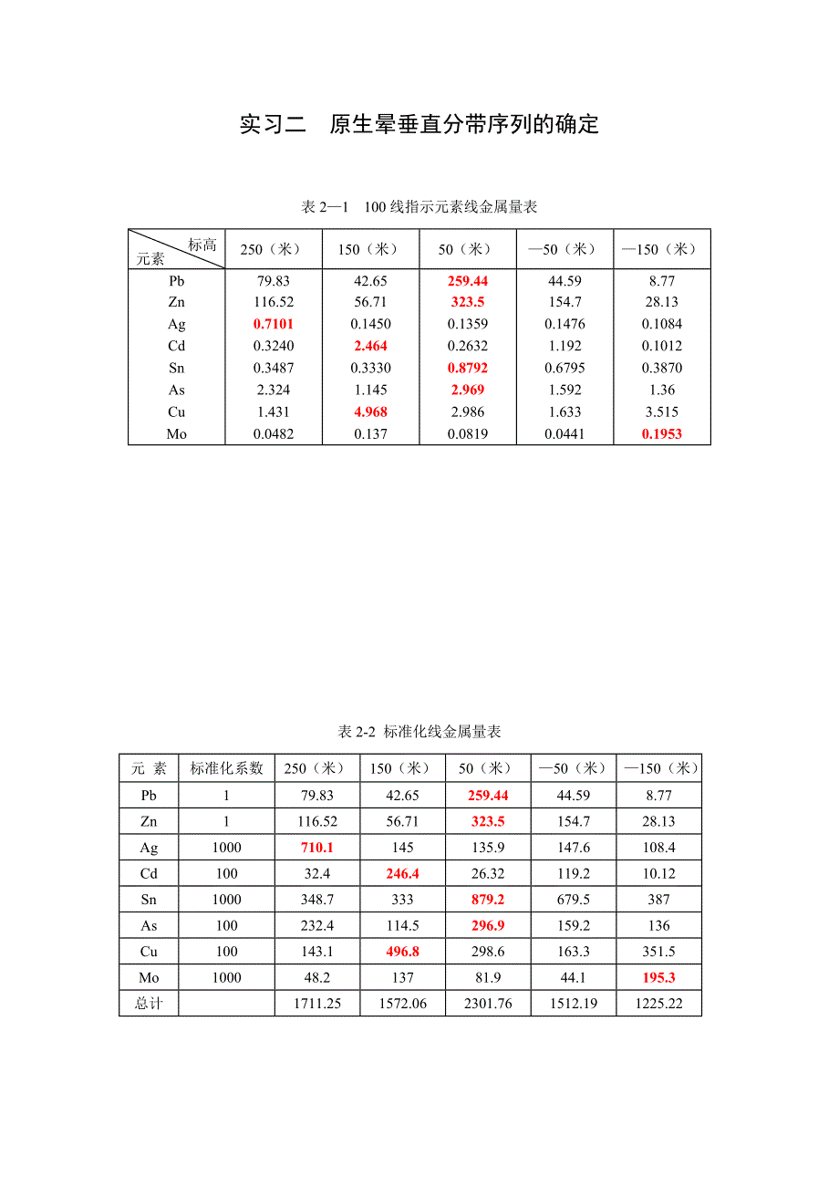 成都理工大学-应用地球化学实验-原生晕垂直分带序列的确定_第1页