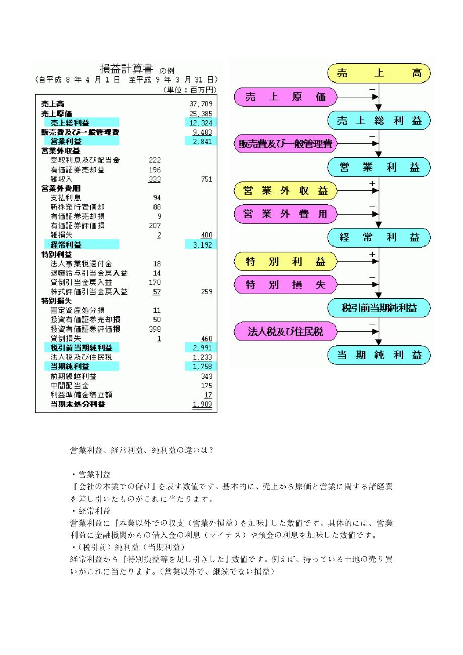 日语中-営业利益、経常利益、纯利益-的区别_第4页