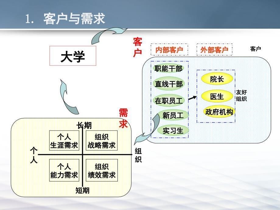 企业大学经典实用有价值培训课件之六_第5页