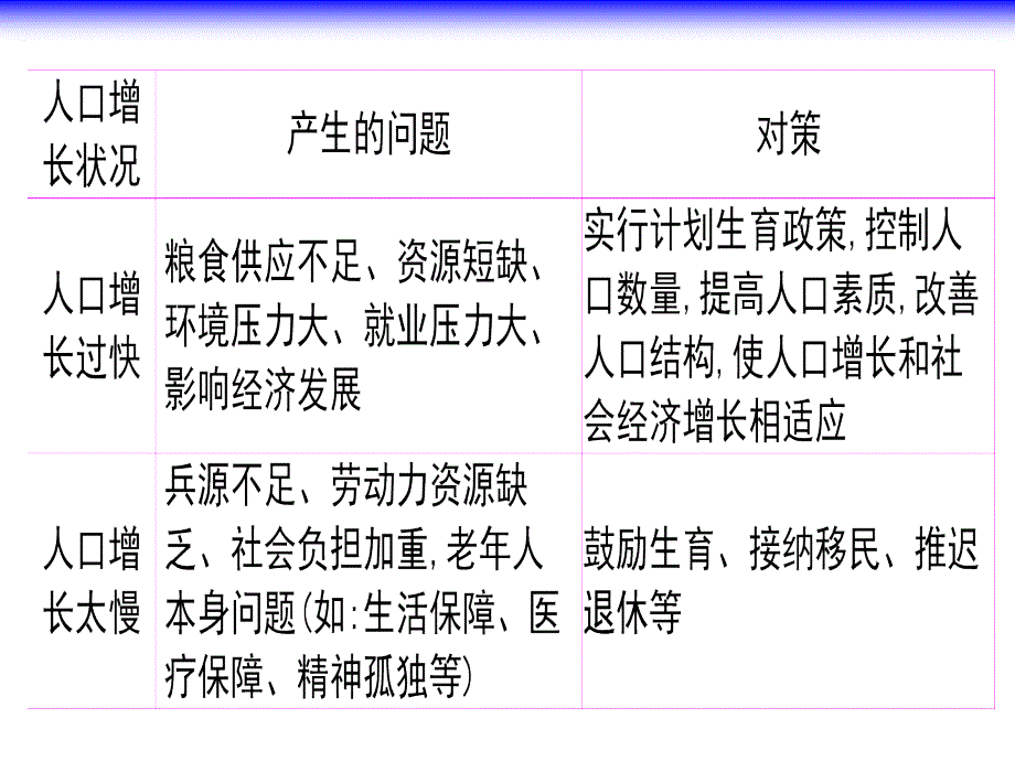 地理人口统计图表专题(简单版本)_第3页