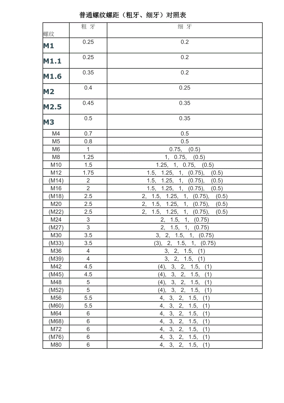 粗牙、细牙螺距对照表_第1页