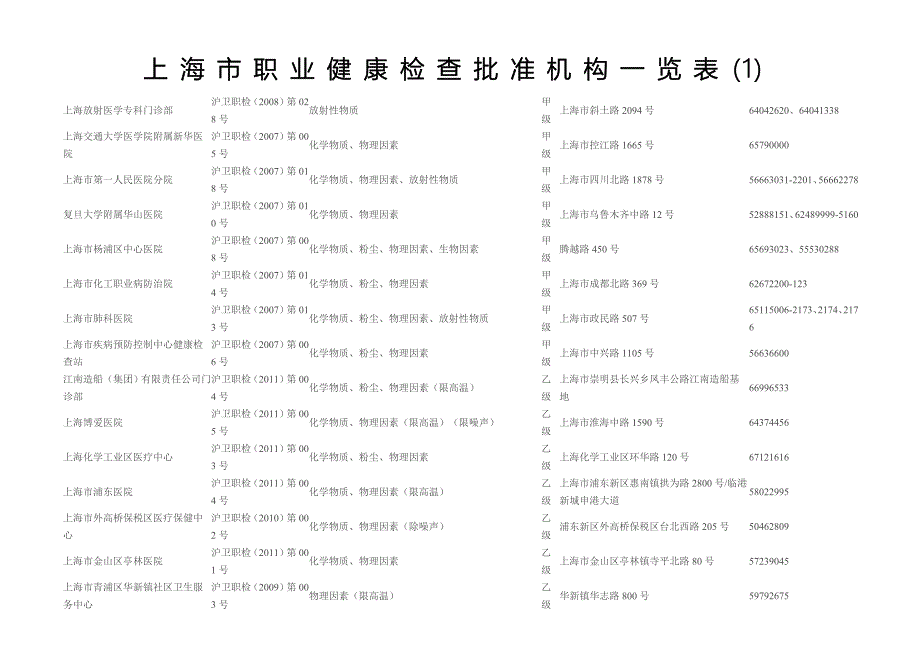 上海市职业健康体检机构一览表_第1页