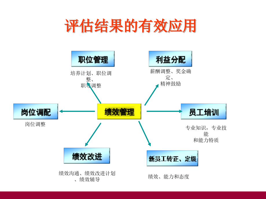 绩效考核结果运用全面解析_第4页