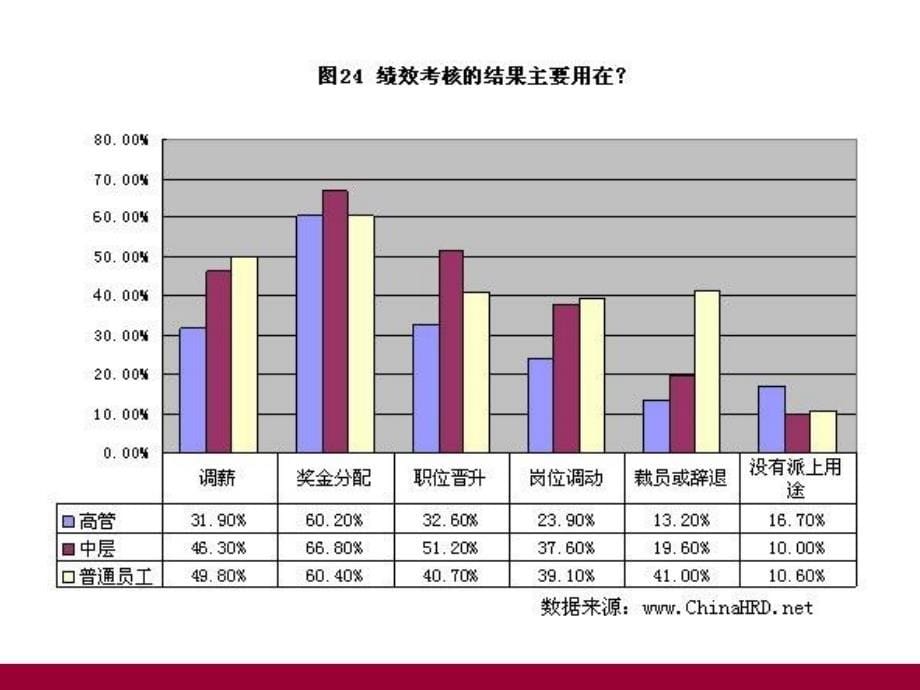 绩效考核结果运用全面解析_第5页