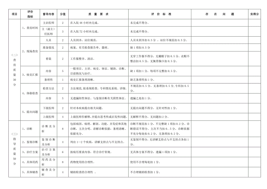 三级医师查房督导评分细则及检查登记表_第2页