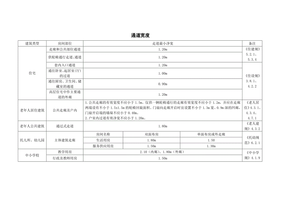 建筑设计常用通道宽度标准_第1页