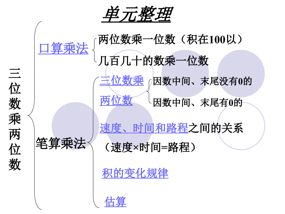 新课标人教版四年级上册第四单元三位数乘两位数复习课件_第2页