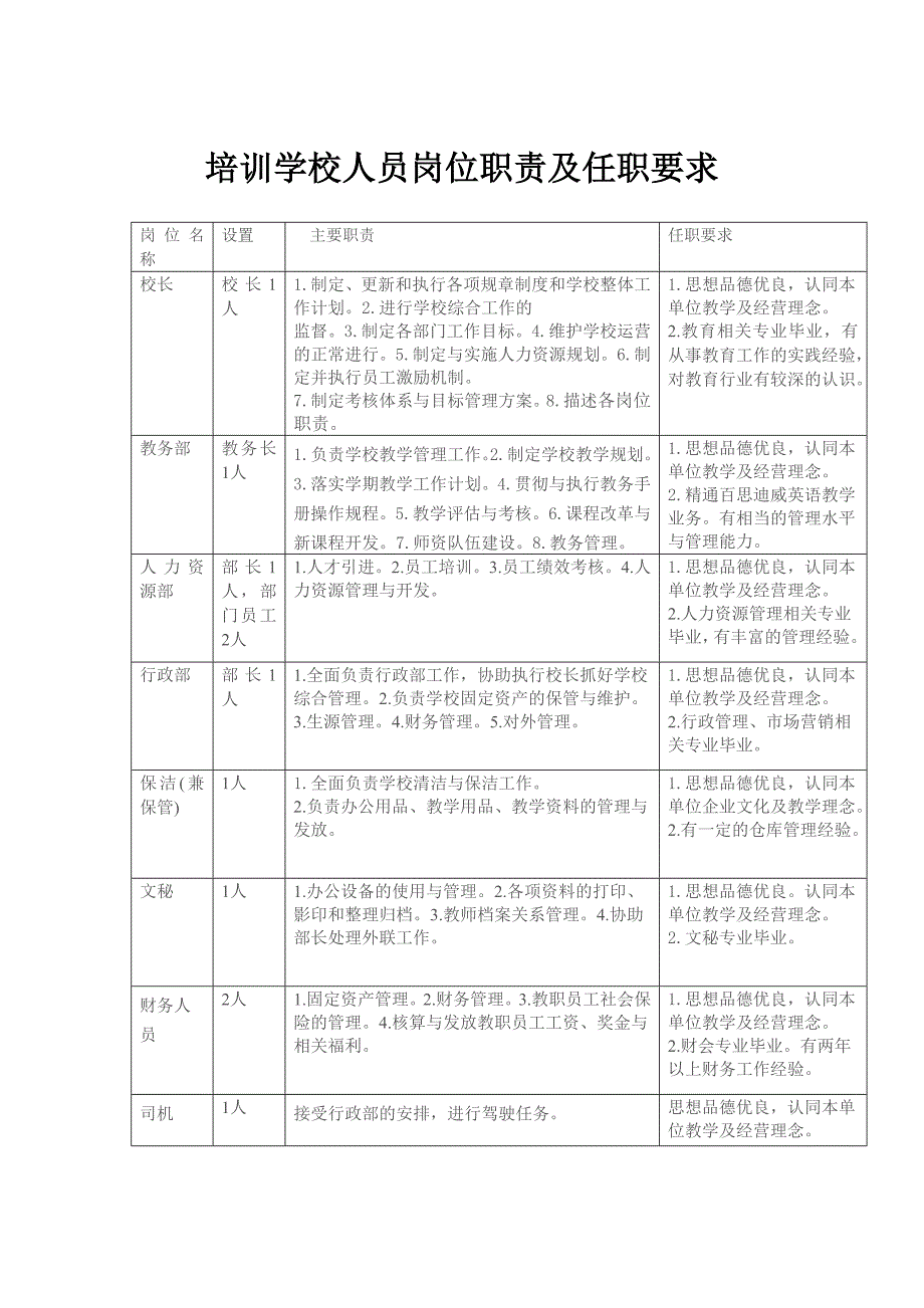 培训学校人员岗位职责及任职要求_第1页