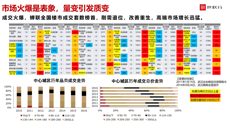 武汉豪宅趋势分析_第4页