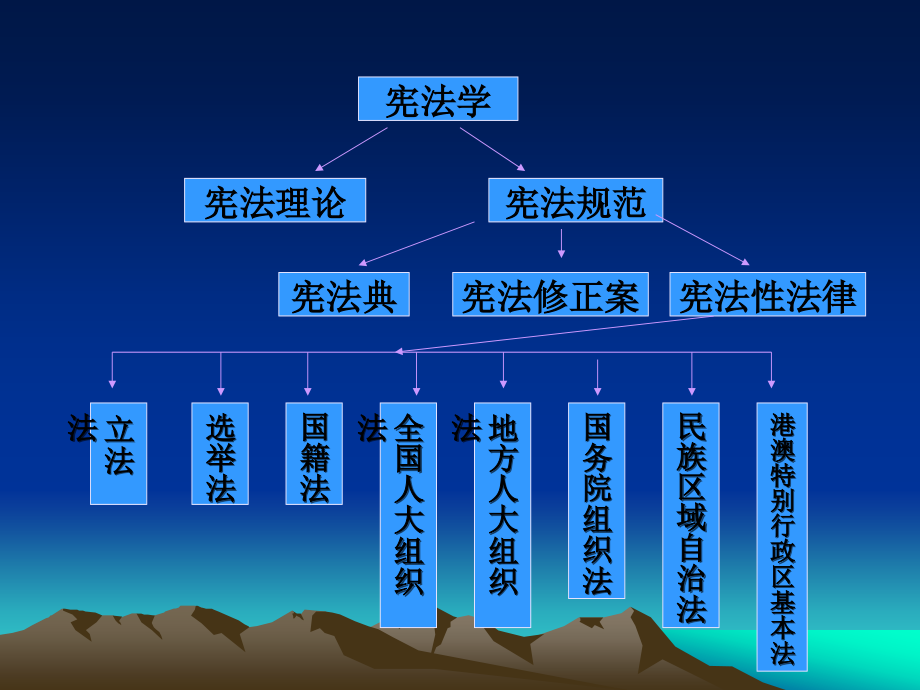 中国宪法课件(讲)_第2页