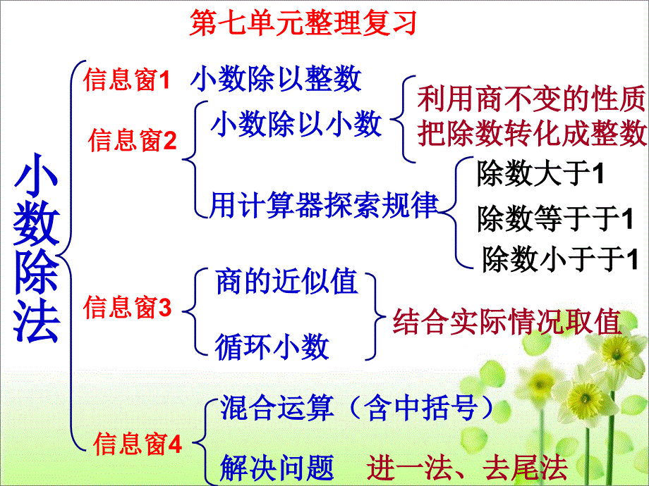 小数除法整理和复习53980_第2页