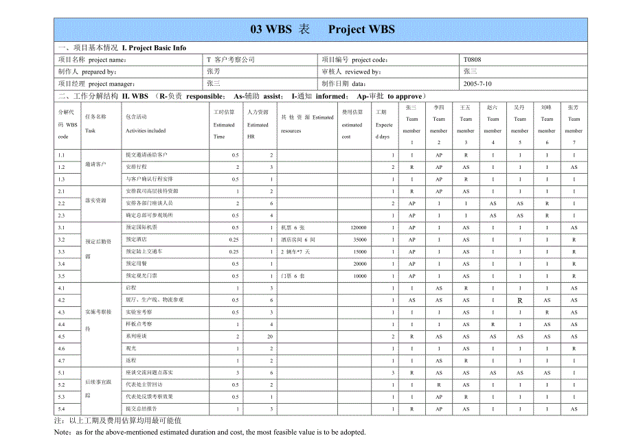 华为项目管理10大模板(可直接套用_非常实用)_第3页