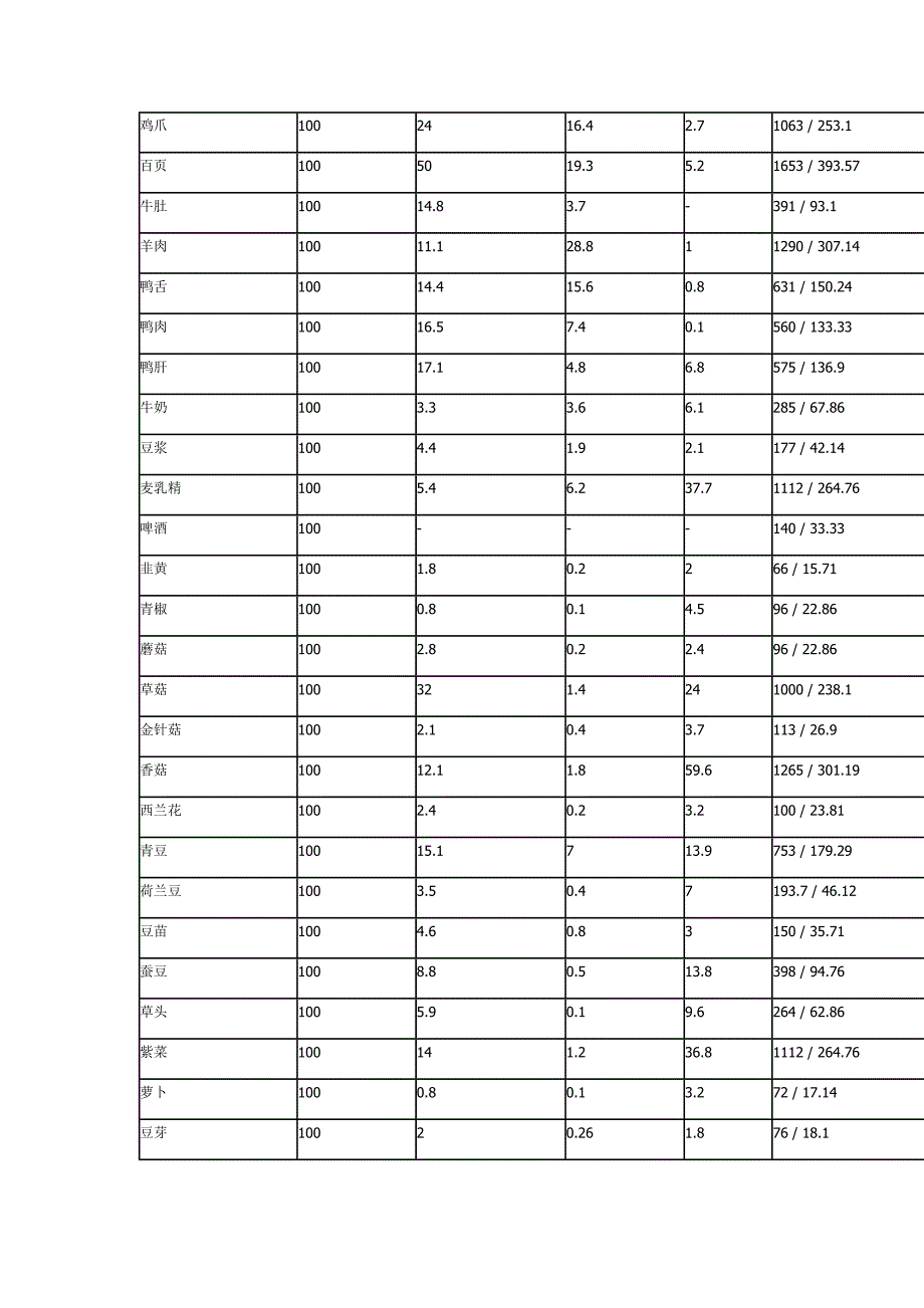 常见食品脂肪,糖,蛋白质,热量含量表_第2页