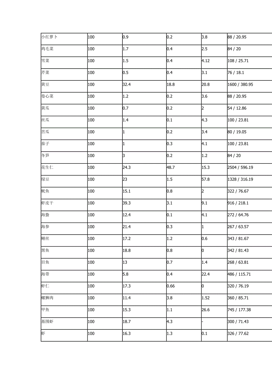 常见食品脂肪,糖,蛋白质,热量含量表_第3页