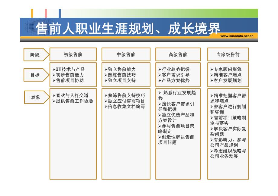 售前技巧及方案呈现_第4页