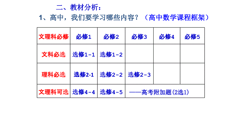 高中数学教师培训《新课程背景下初高中数学衔接的思考》课件-(共22张)_第3页