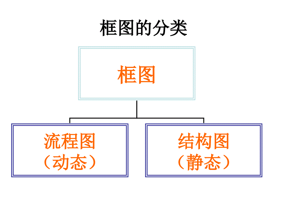 高中新课程数学(新课标人教a版)选修1-2《4.1流程图》课件2_第4页