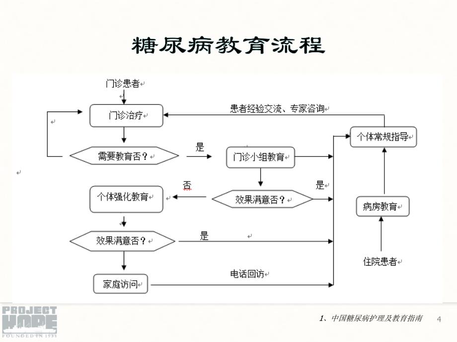 hope教材-糖尿病教育方法和策略_第4页