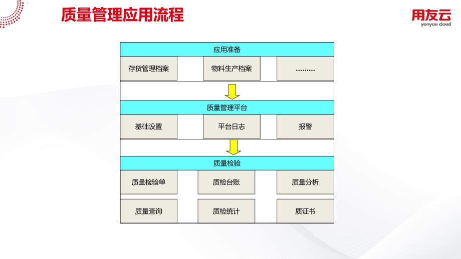 u8 cloud领域解决方案-供应链管理之质量管理篇sp_第4页