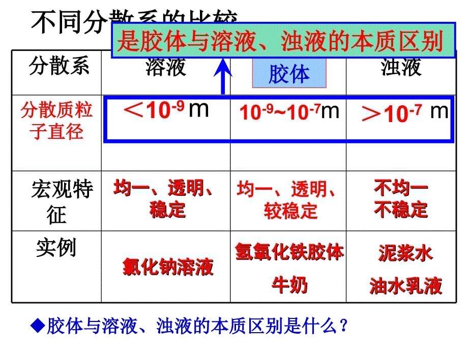 高中化学《物质的分散系》优质公开课多媒体教学课件_第5页