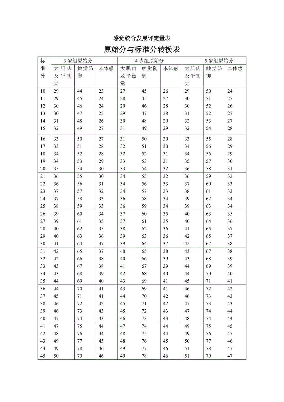 儿童感觉统合能力发展评定量表(含原始分与标准分转换表)_第3页