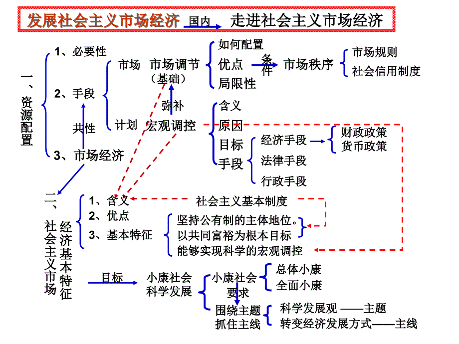 经济生活专题五：市场_第3页