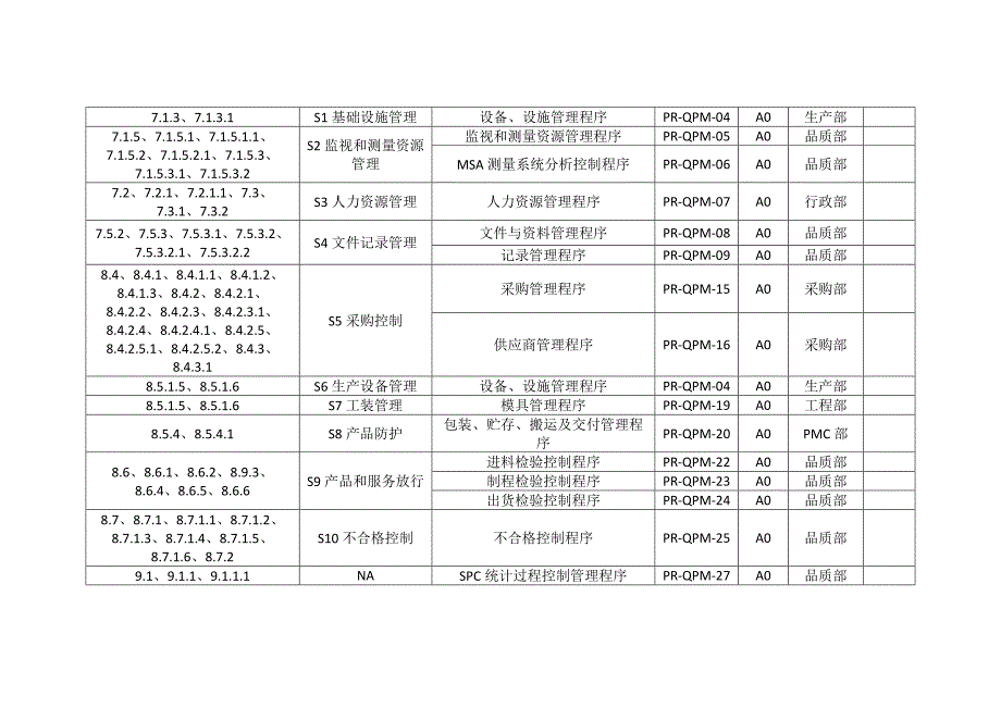 iatf16949 2016版 质量手册附件过程与要素、形成文件对照表_第2页