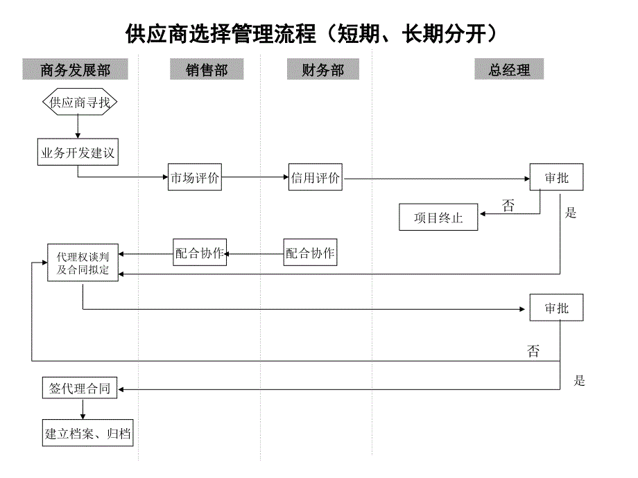 贸易公司主要业务工作流程图_第4页