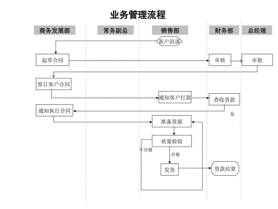 贸易公司主要业务工作流程图_第5页