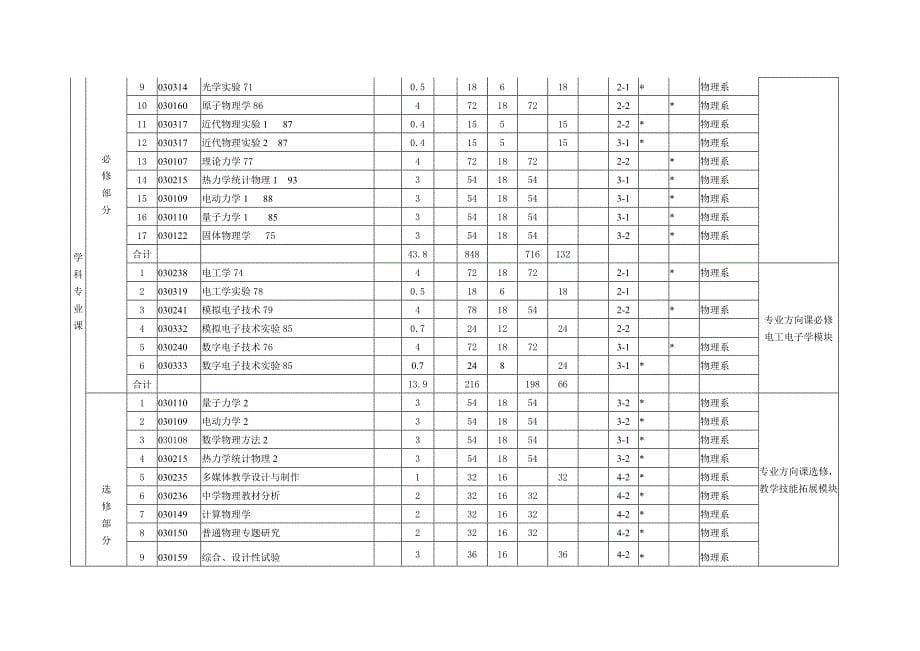 物理学专业本科培养方案_第5页