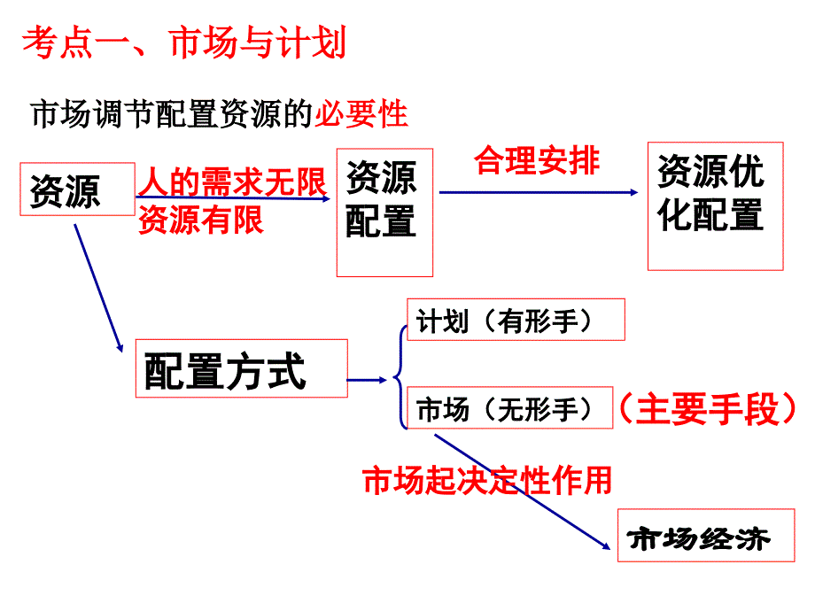 2018届一轮复习-第九课-走进社会主义市场经济课件_第3页