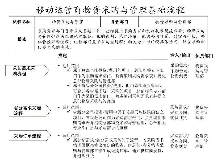 移动运营商集采流程_第3页