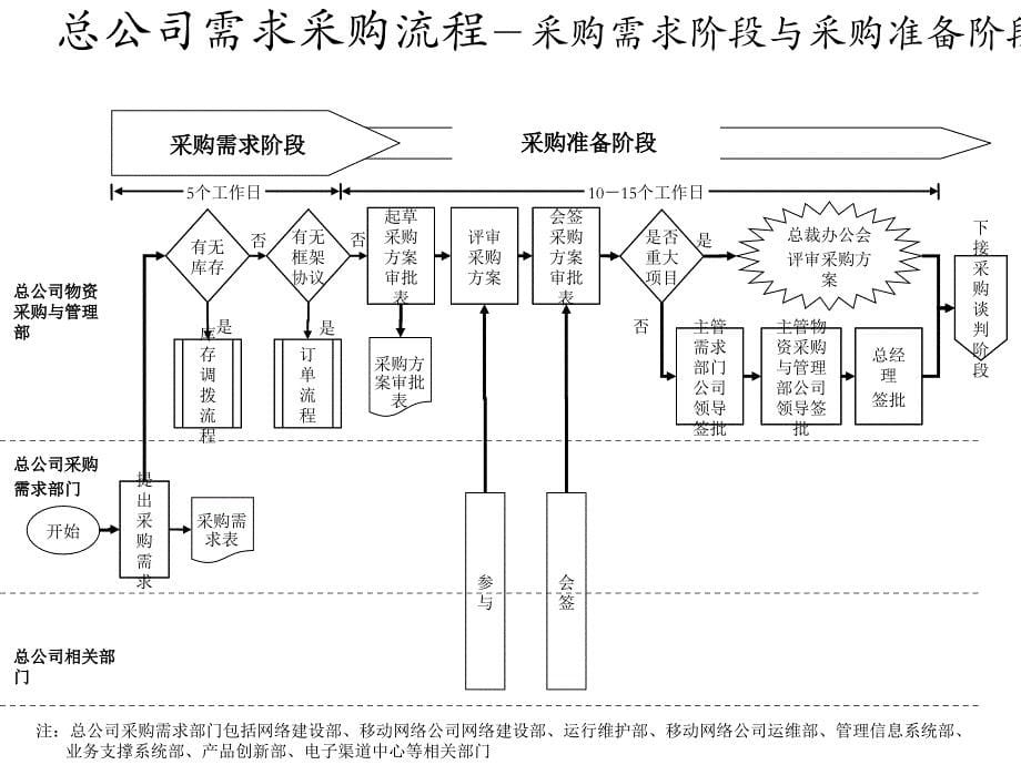 移动运营商集采流程_第5页