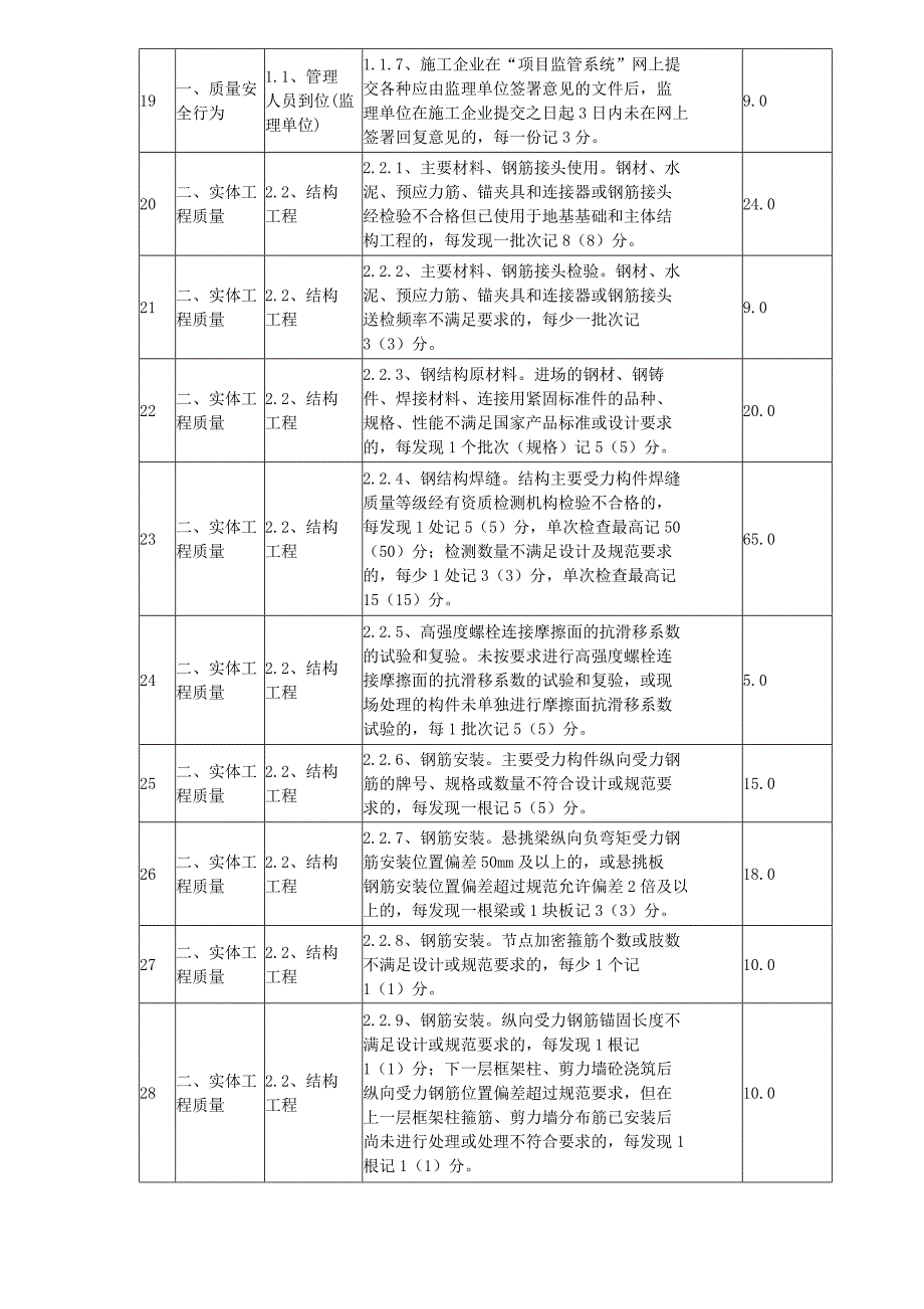 双随机检查清单附件[1] (1)_第3页