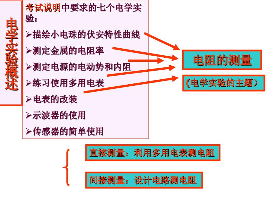 电学实验复习精品(高三物理实验复习公开课课件)_第1页