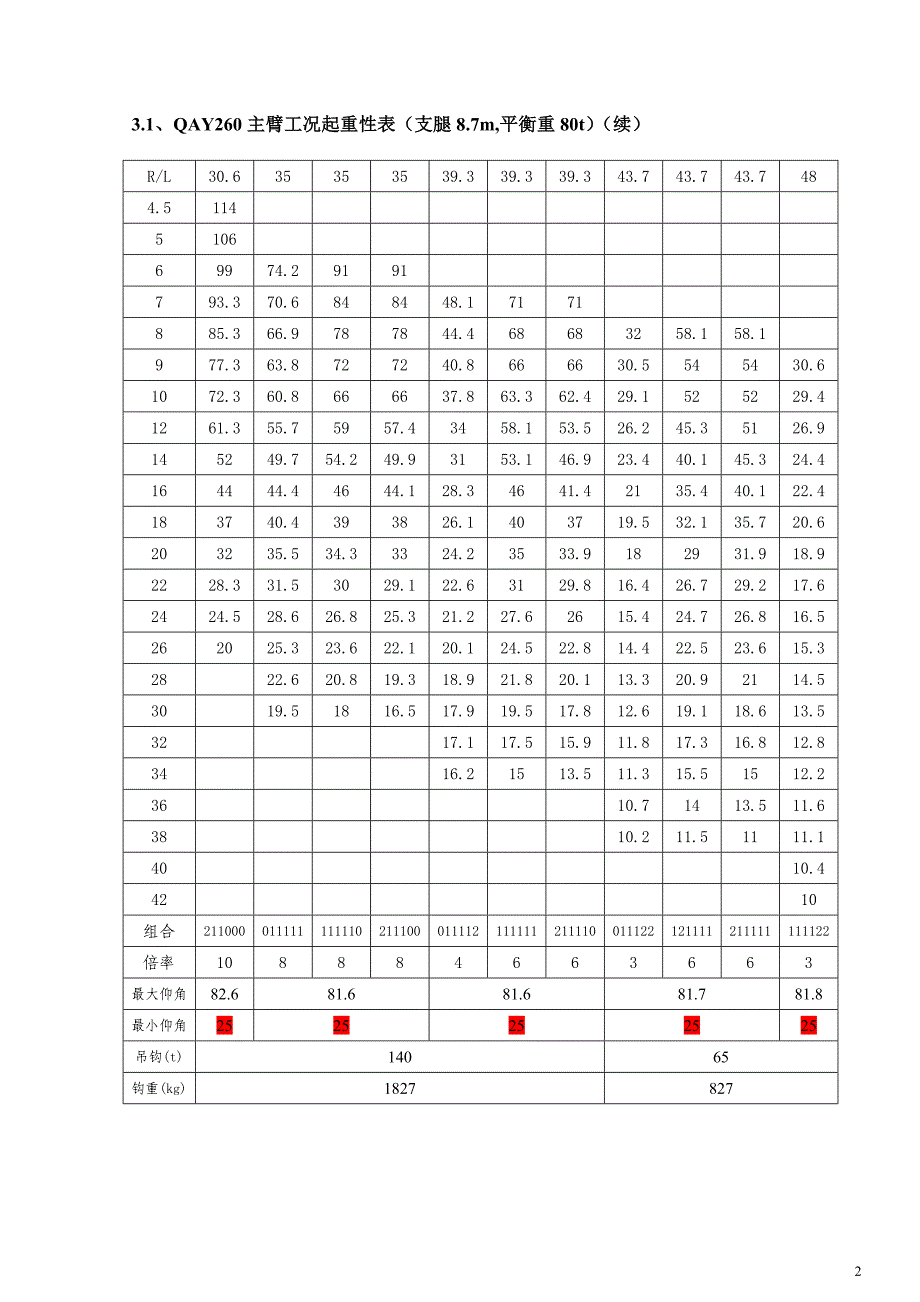 260吨(t)吊车性能参数_第2页